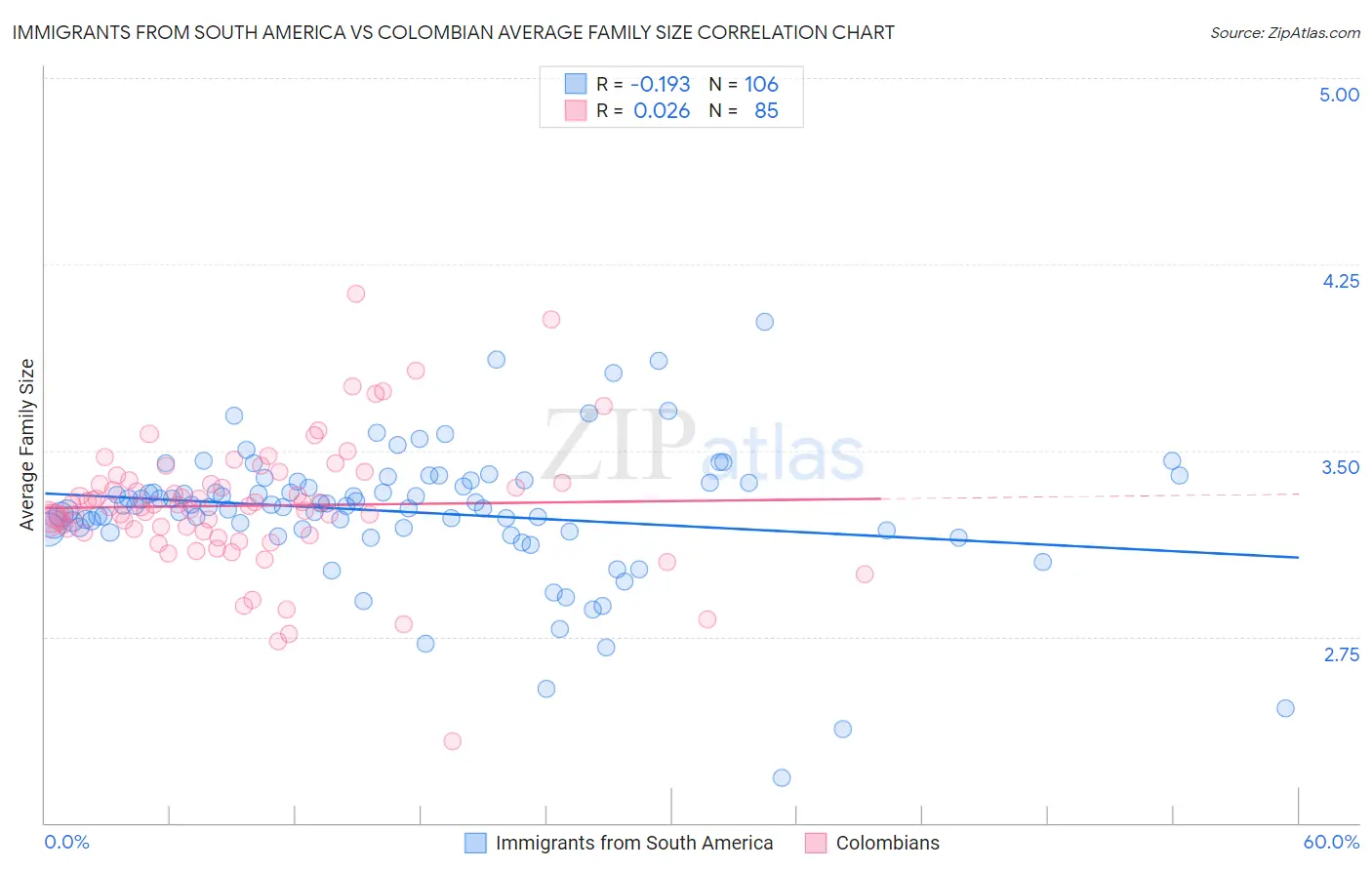 Immigrants from South America vs Colombian Average Family Size