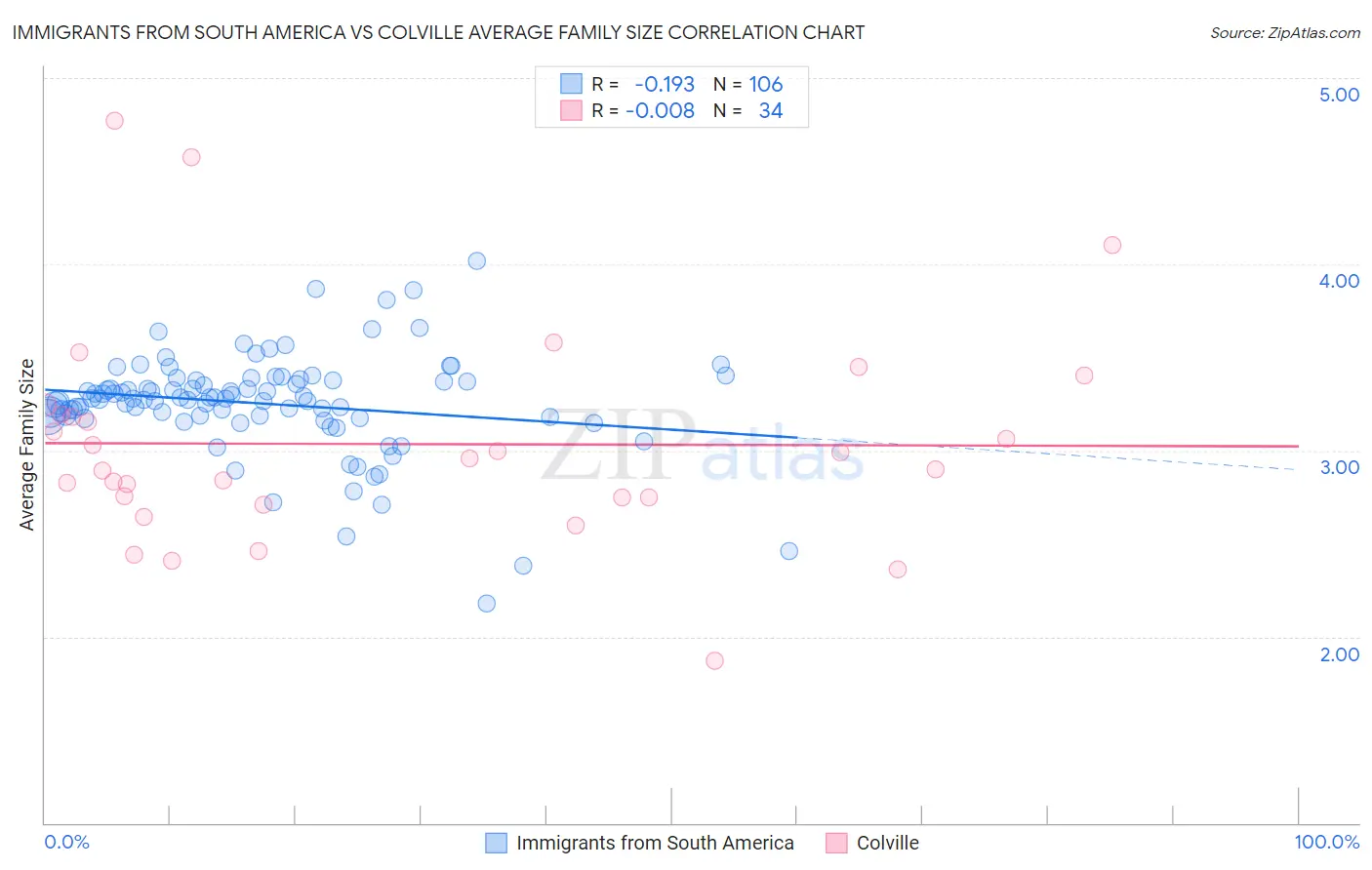 Immigrants from South America vs Colville Average Family Size