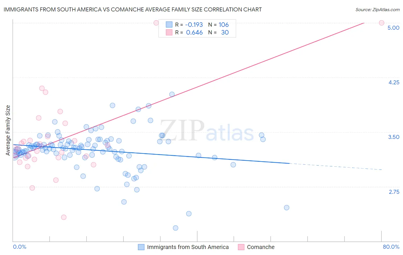 Immigrants from South America vs Comanche Average Family Size