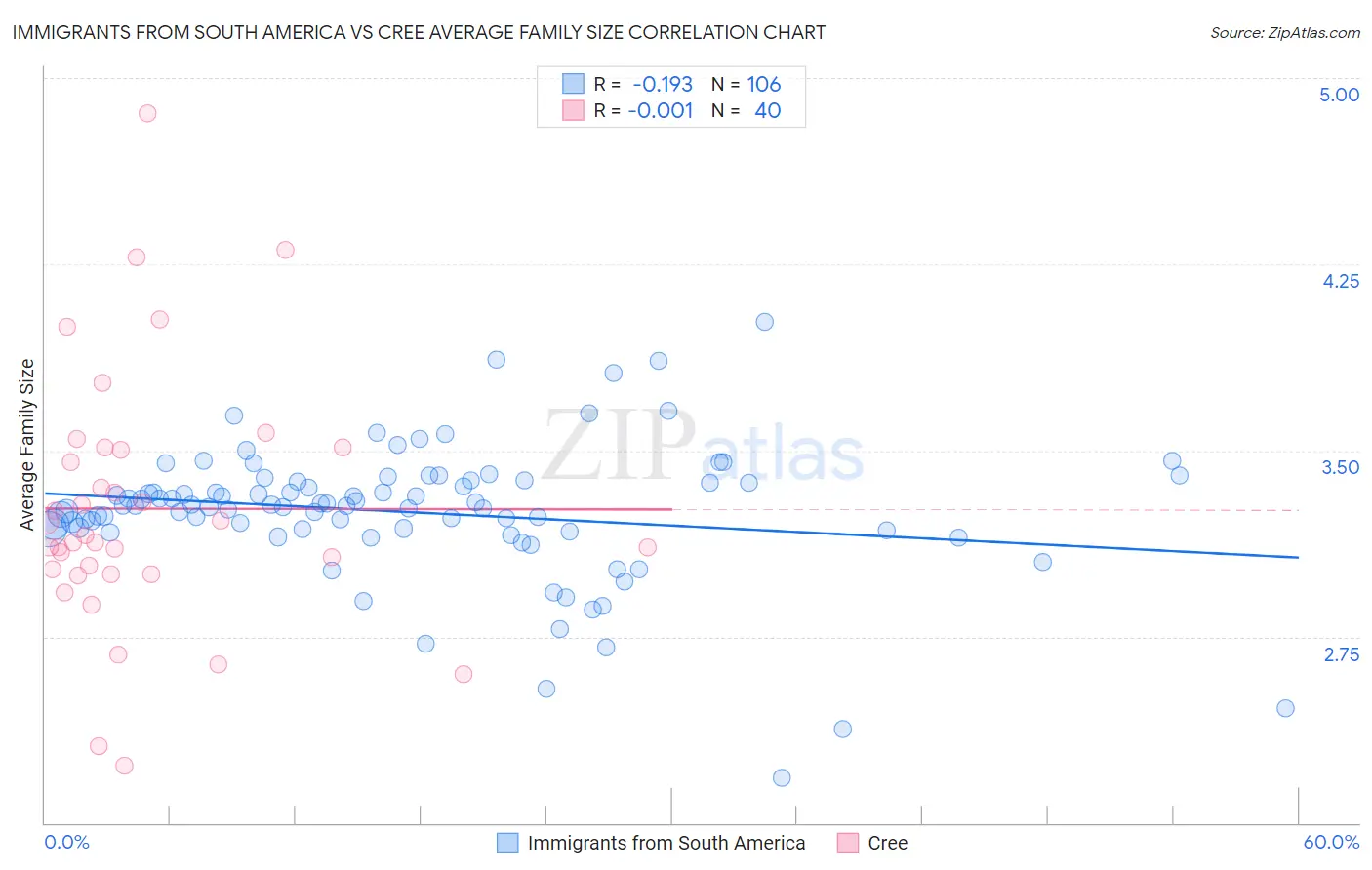 Immigrants from South America vs Cree Average Family Size