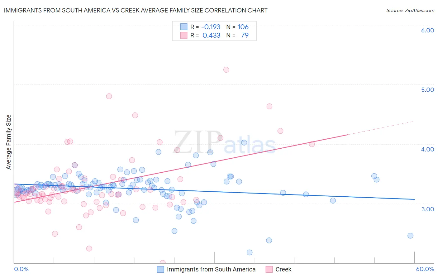 Immigrants from South America vs Creek Average Family Size