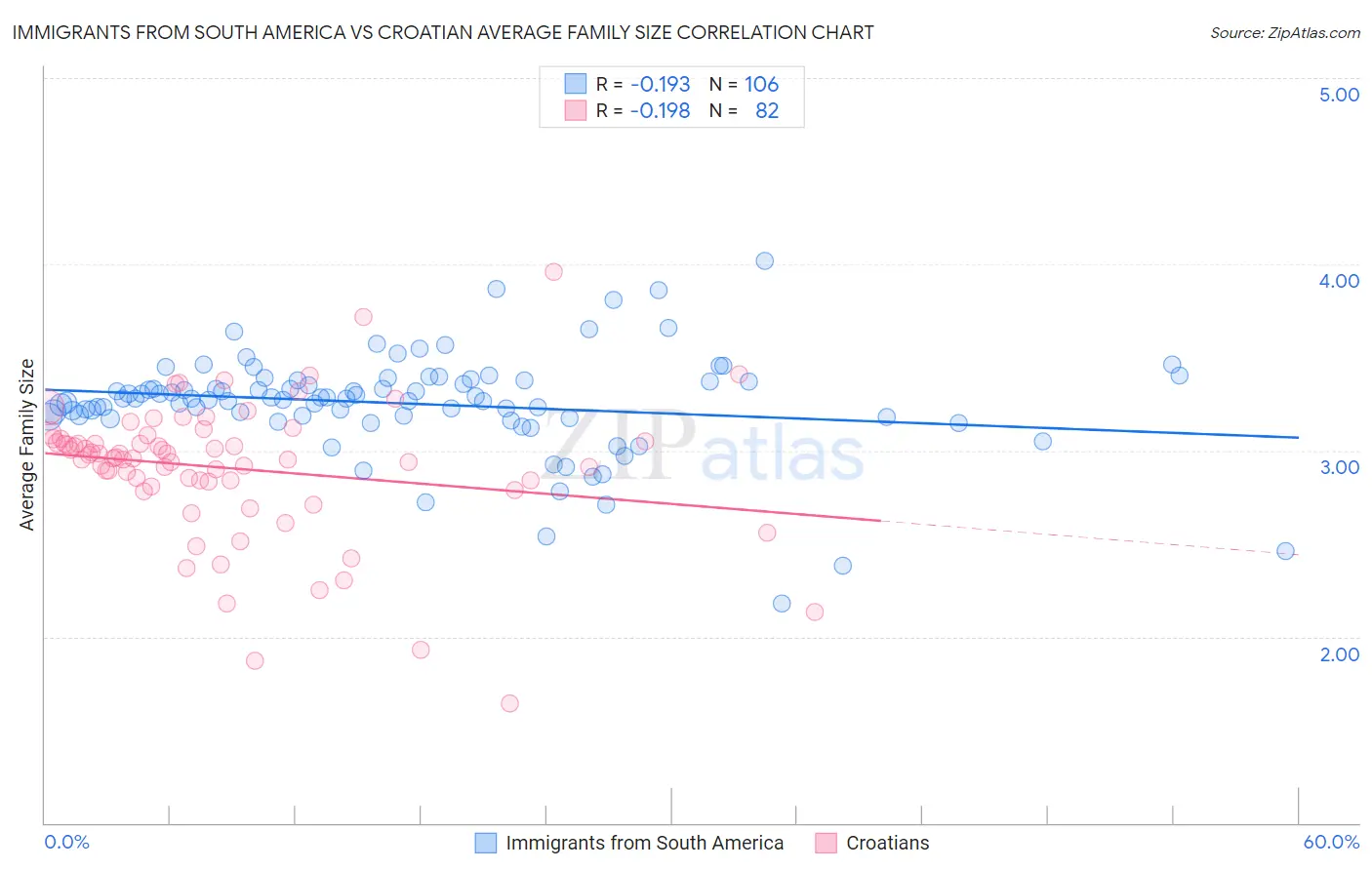 Immigrants from South America vs Croatian Average Family Size
