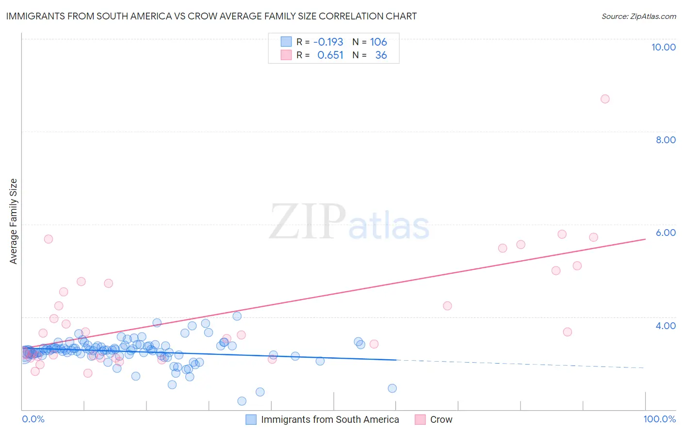 Immigrants from South America vs Crow Average Family Size