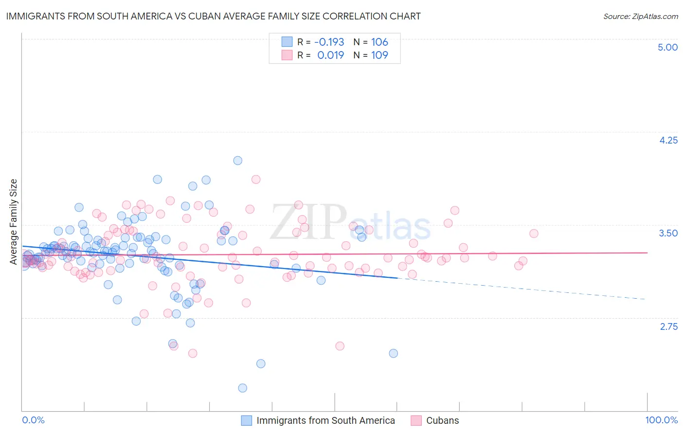 Immigrants from South America vs Cuban Average Family Size