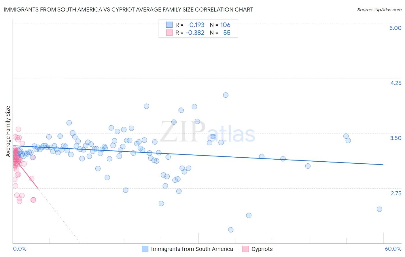 Immigrants from South America vs Cypriot Average Family Size