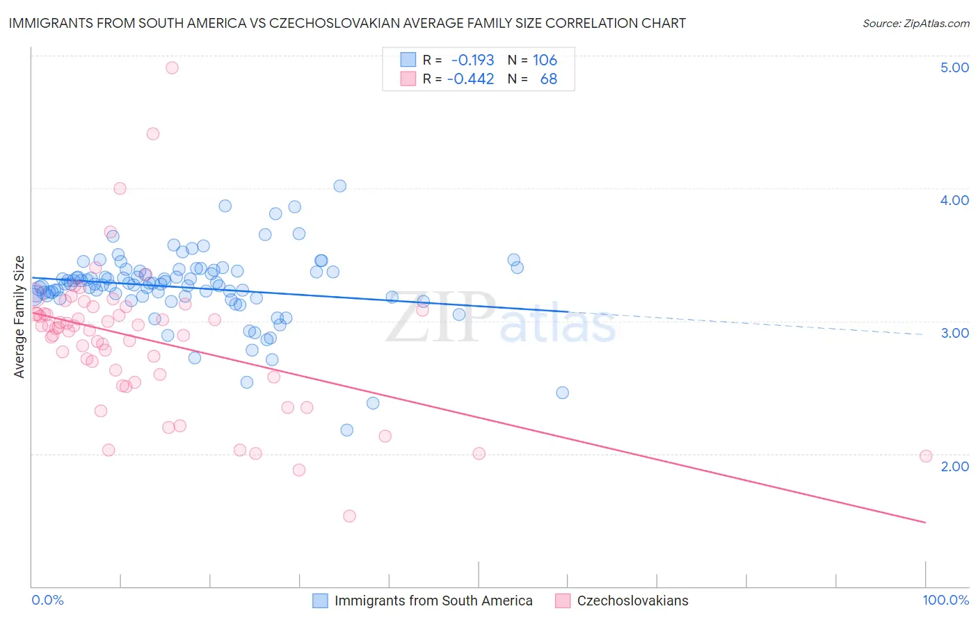Immigrants from South America vs Czechoslovakian Average Family Size