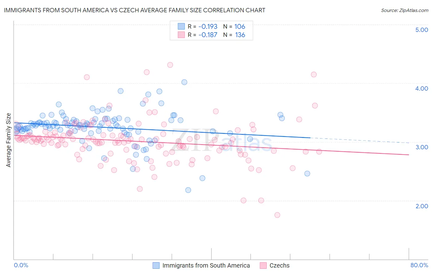 Immigrants from South America vs Czech Average Family Size