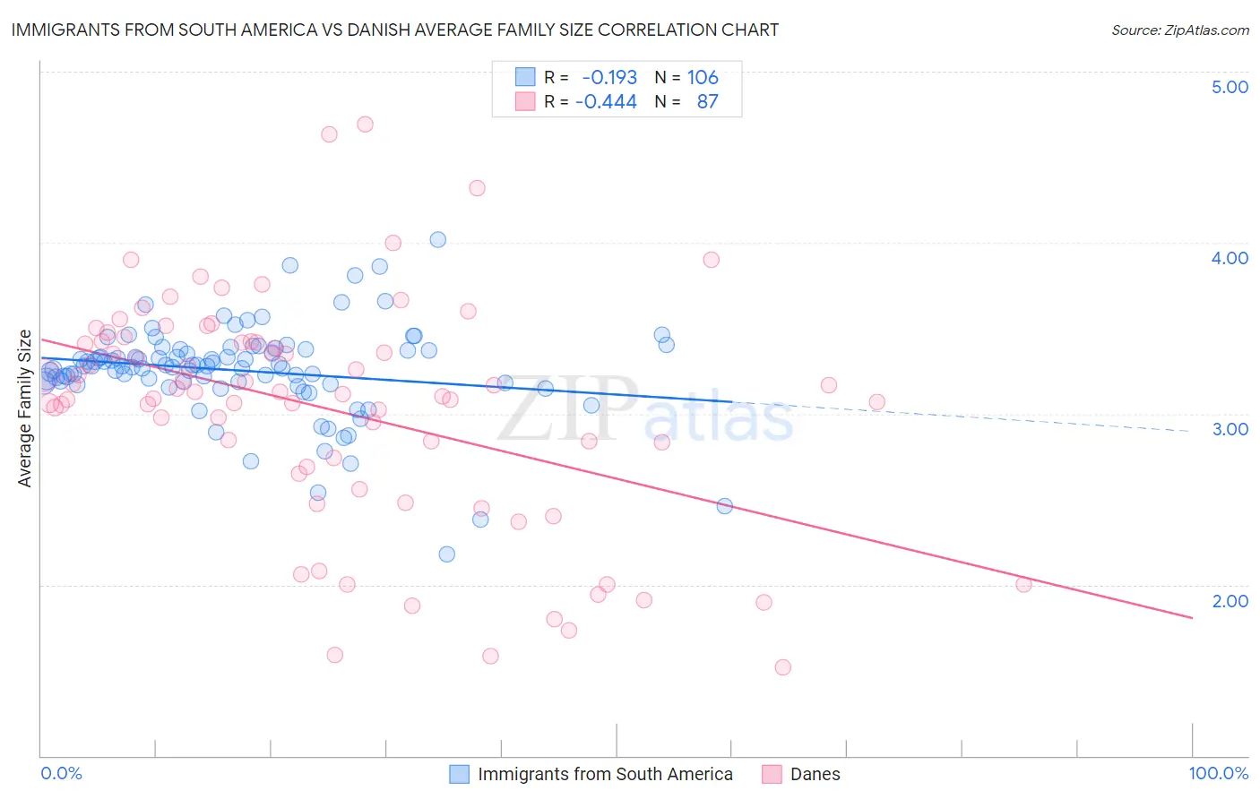 Immigrants from South America vs Danish Average Family Size