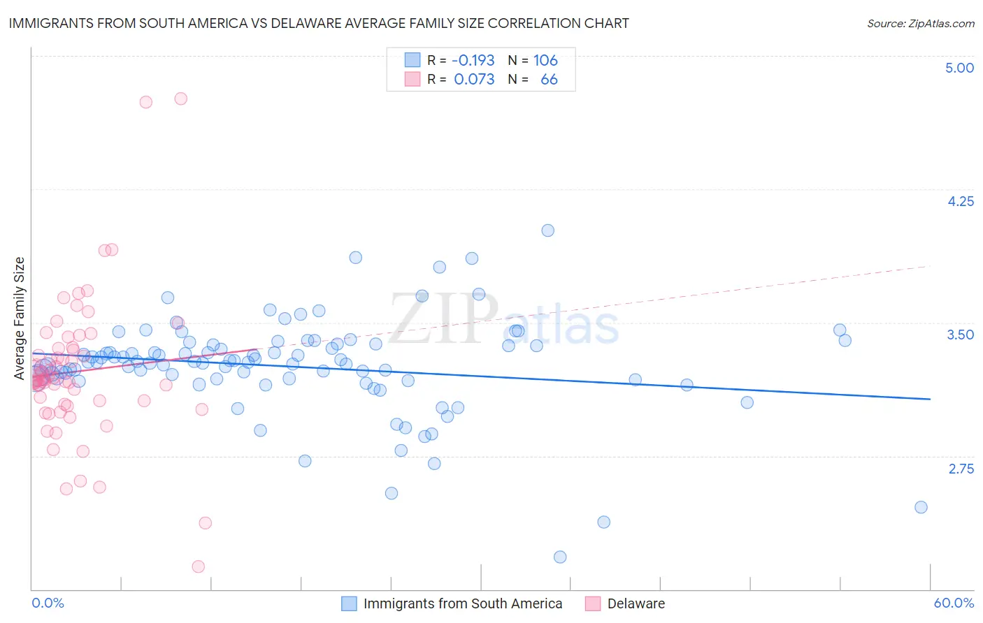 Immigrants from South America vs Delaware Average Family Size