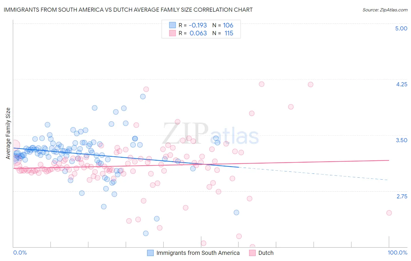 Immigrants from South America vs Dutch Average Family Size