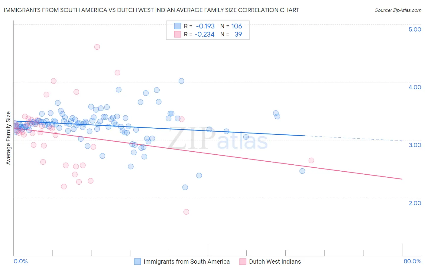 Immigrants from South America vs Dutch West Indian Average Family Size