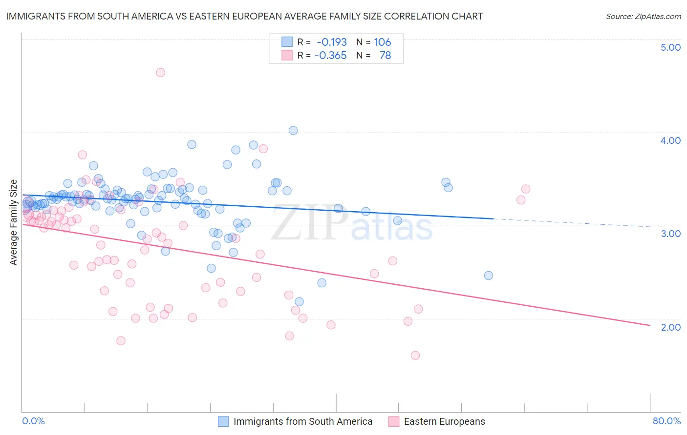Immigrants from South America vs Eastern European Average Family Size