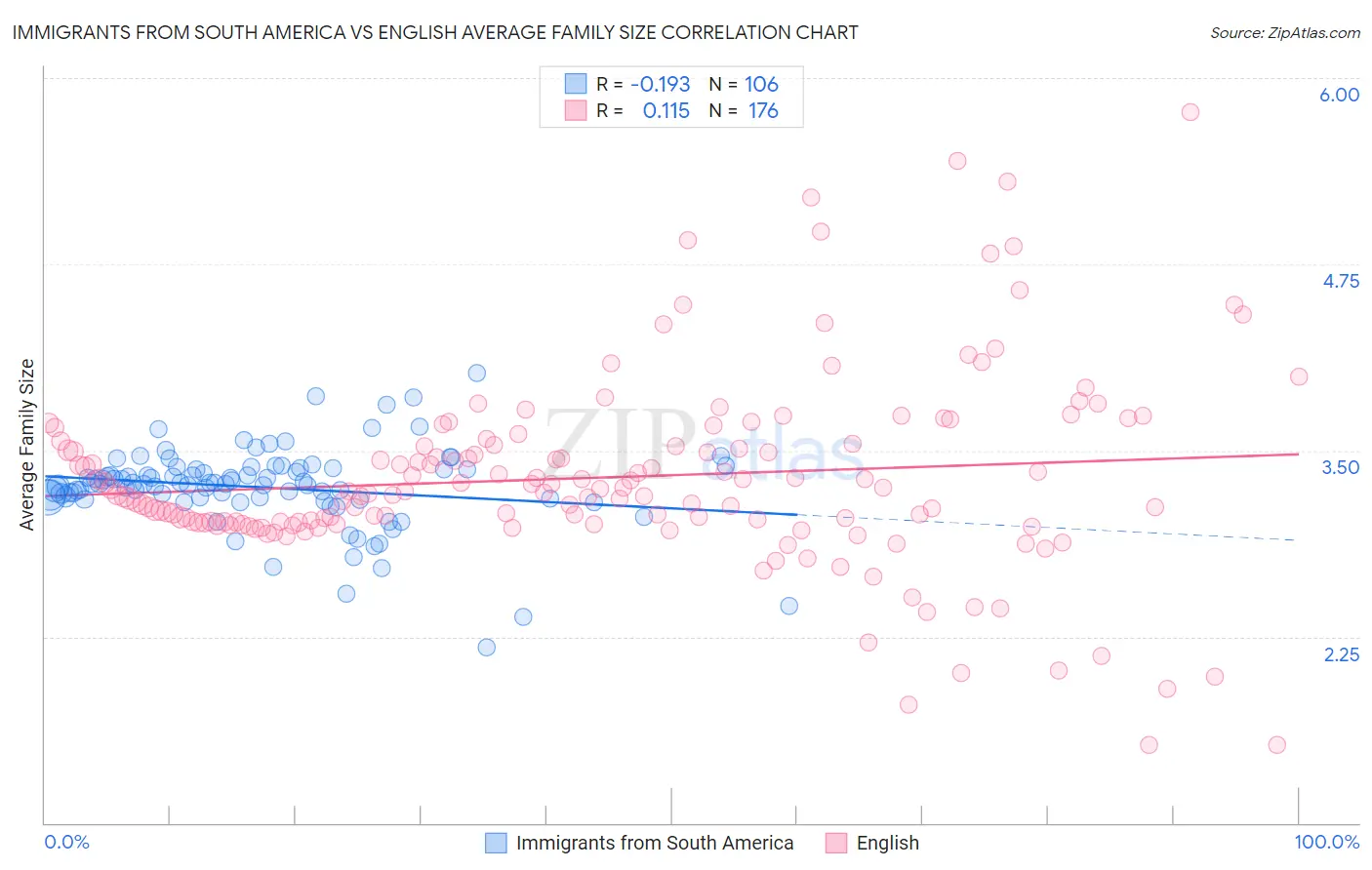 Immigrants from South America vs English Average Family Size