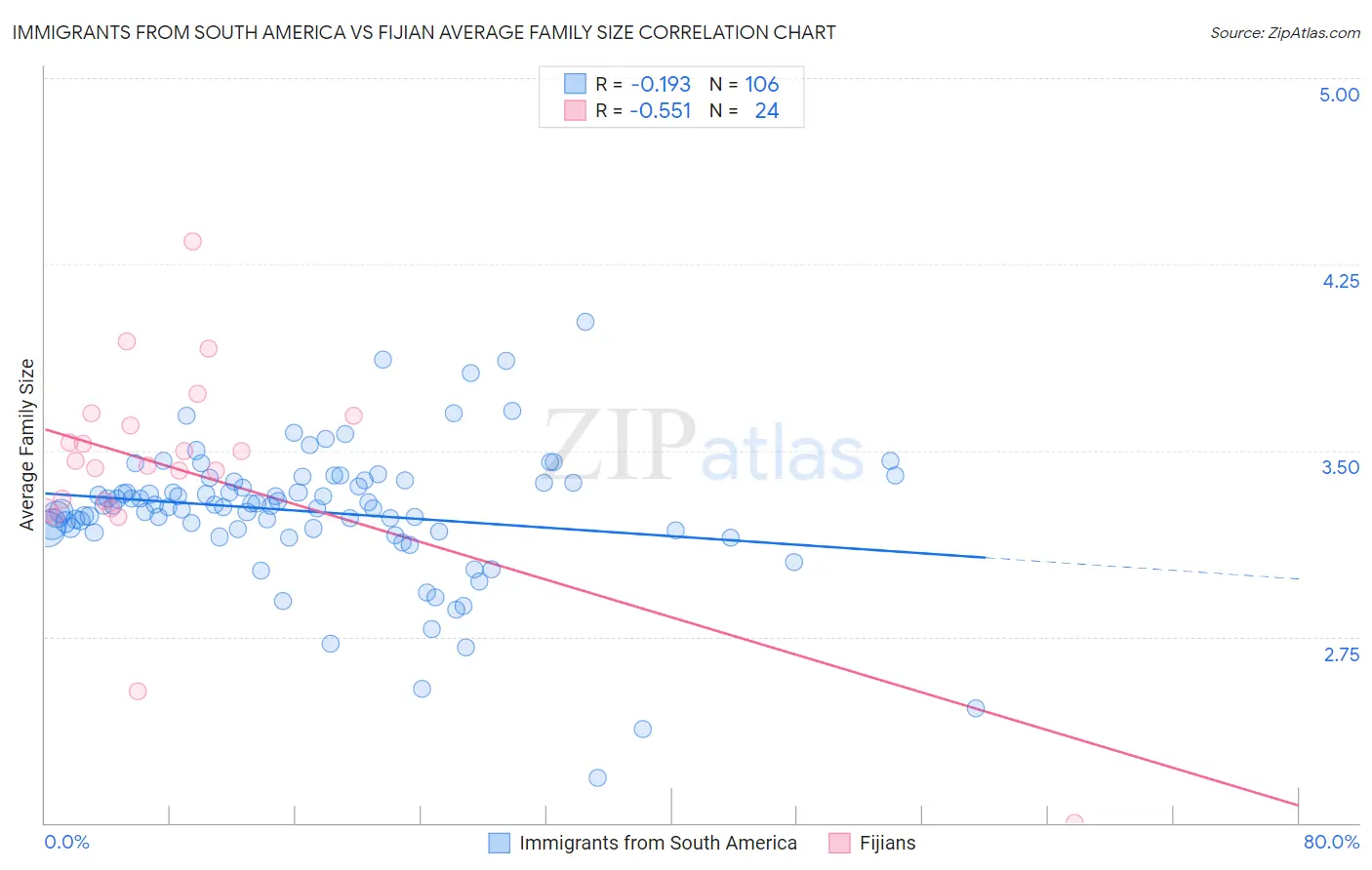 Immigrants from South America vs Fijian Average Family Size