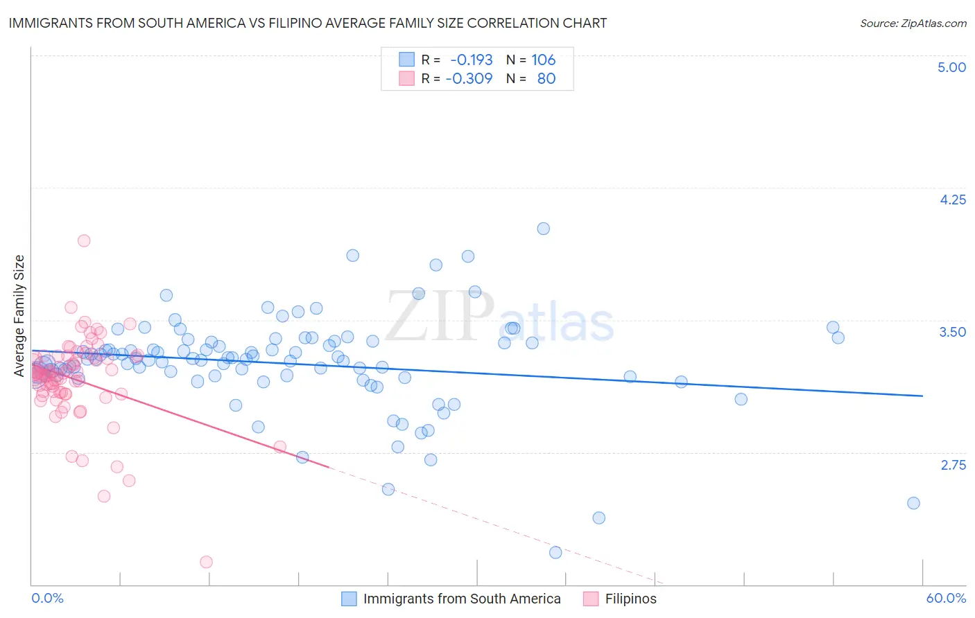 Immigrants from South America vs Filipino Average Family Size