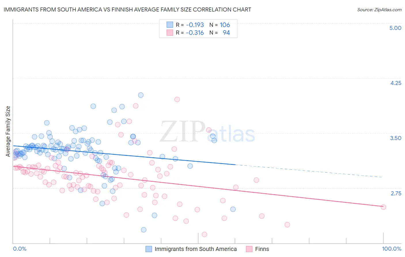 Immigrants from South America vs Finnish Average Family Size