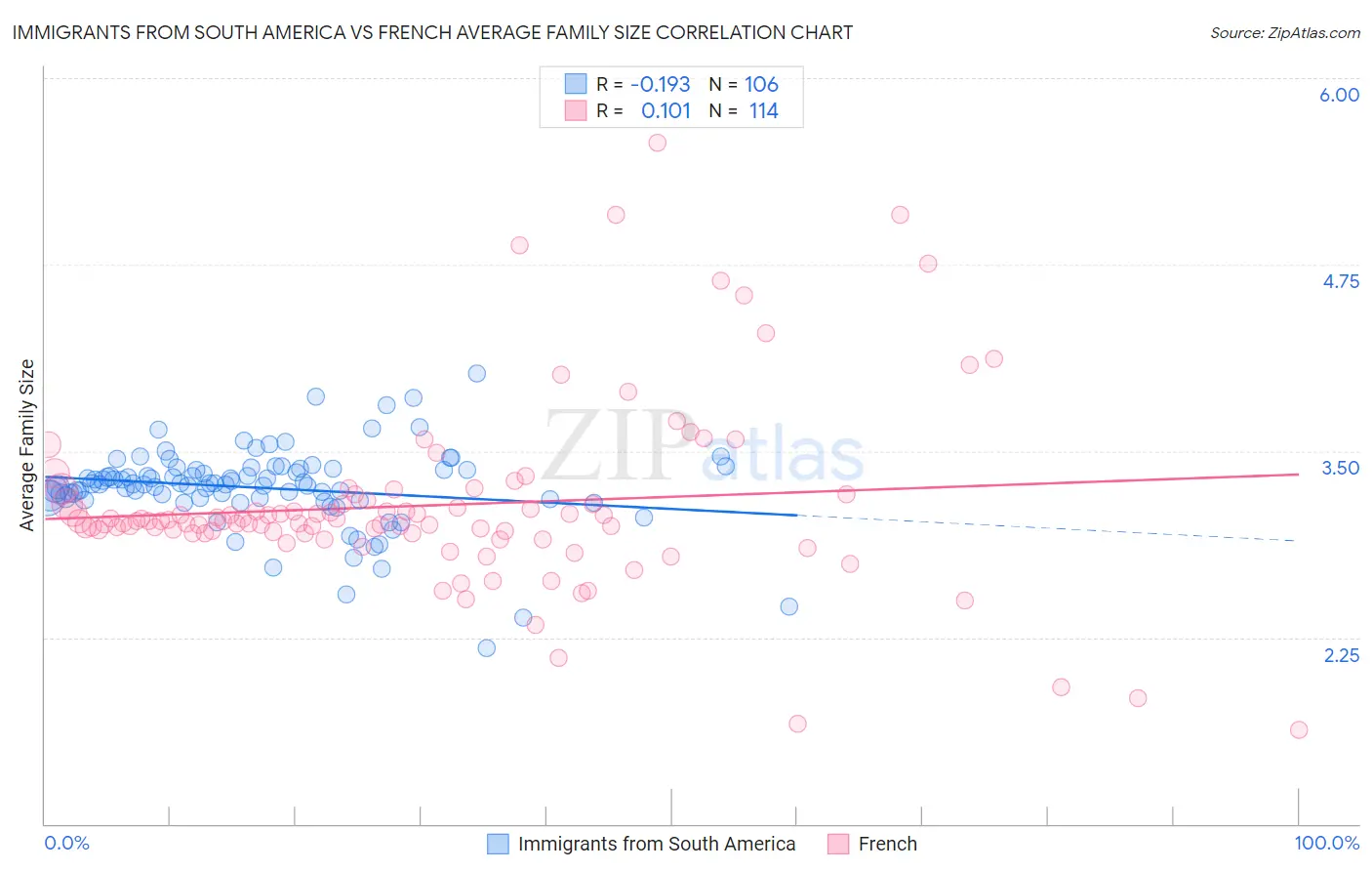 Immigrants from South America vs French Average Family Size