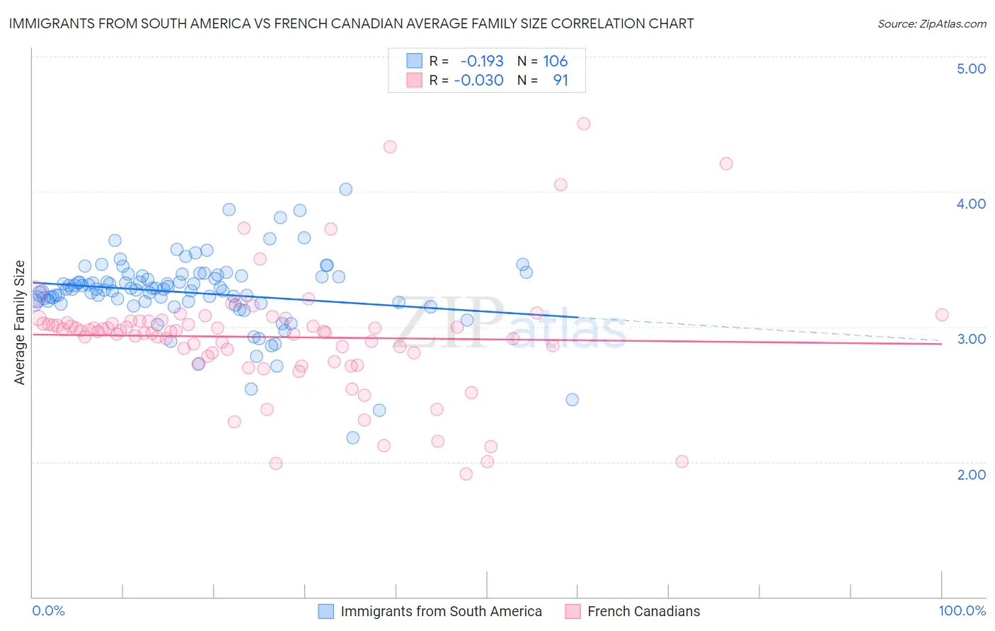 Immigrants from South America vs French Canadian Average Family Size