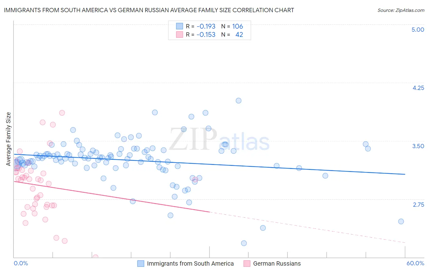 Immigrants from South America vs German Russian Average Family Size