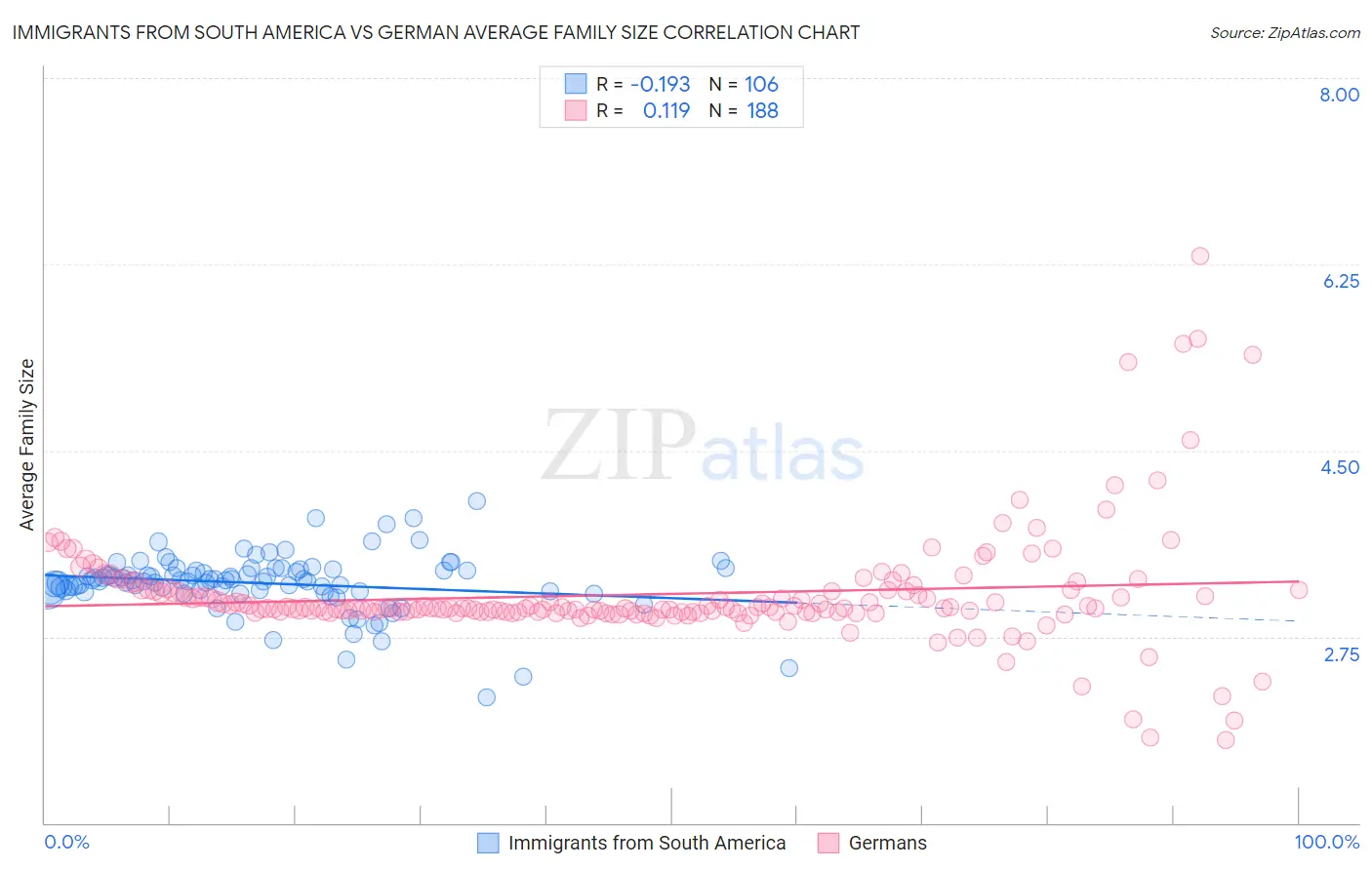 Immigrants from South America vs German Average Family Size