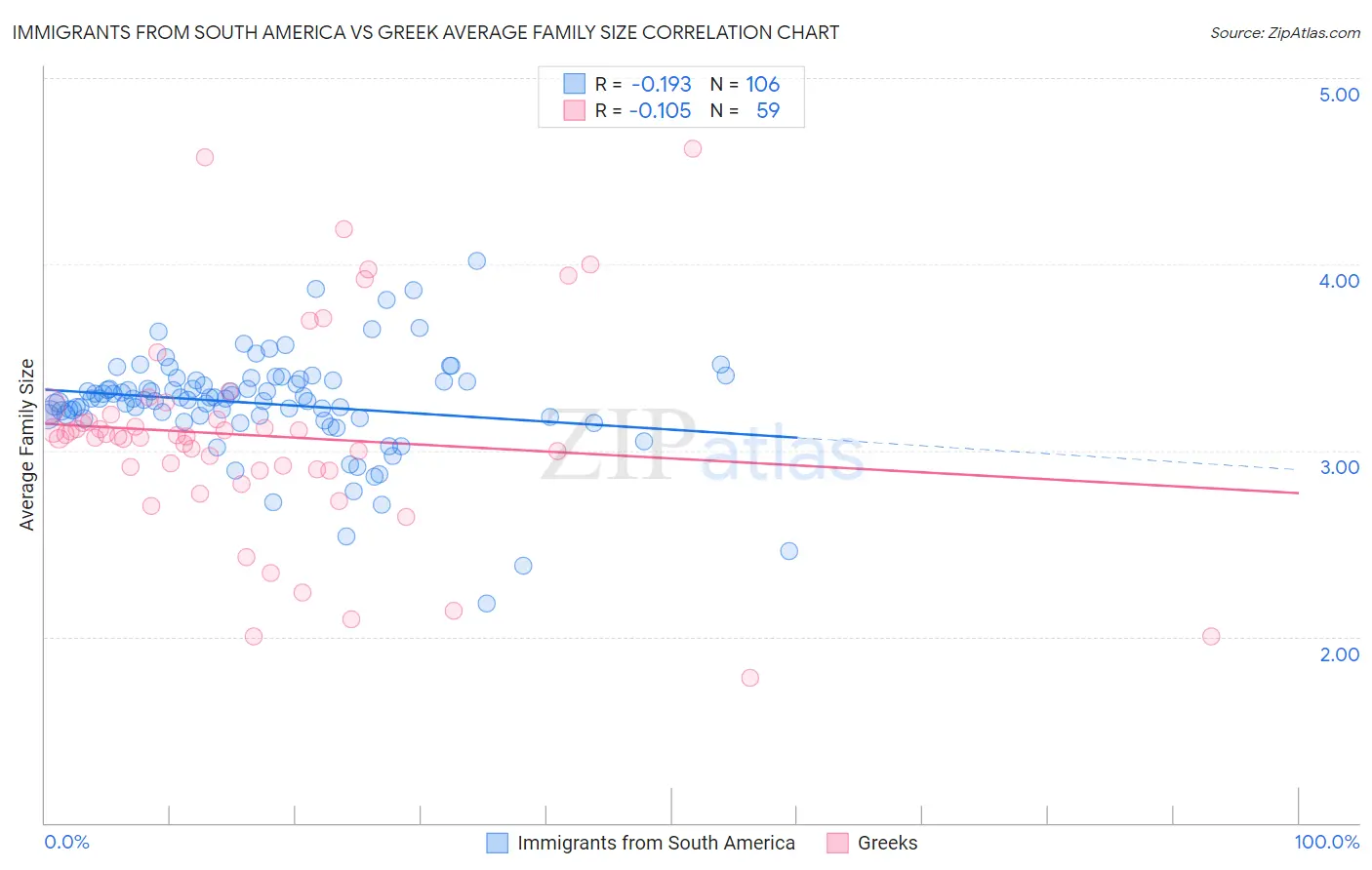 Immigrants from South America vs Greek Average Family Size