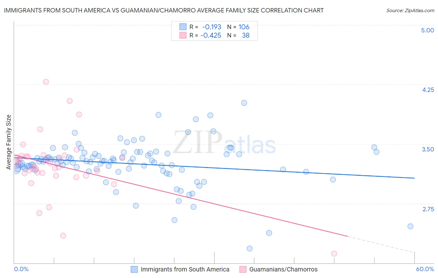 Immigrants from South America vs Guamanian/Chamorro Average Family Size