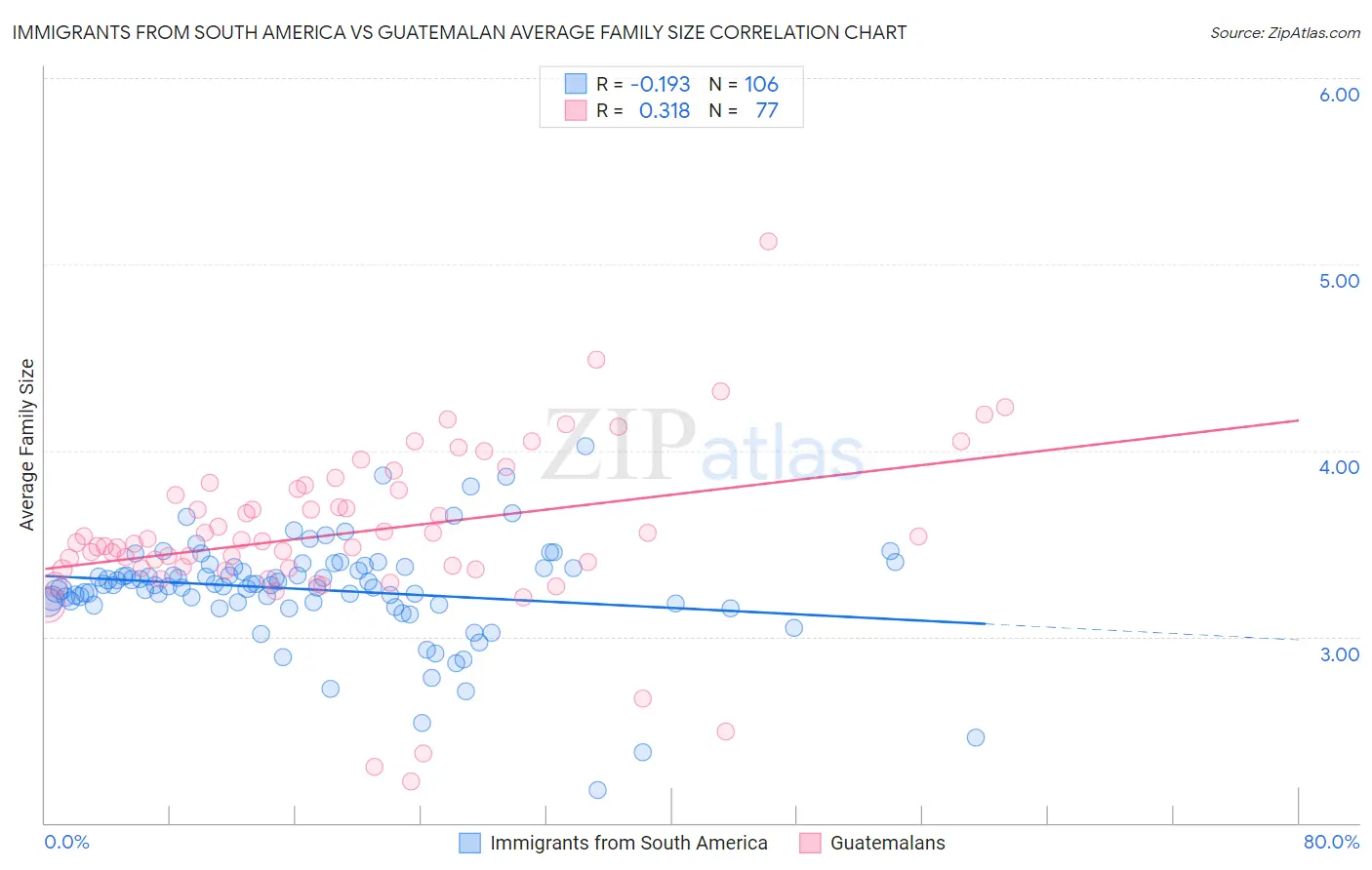 Immigrants from South America vs Guatemalan Average Family Size