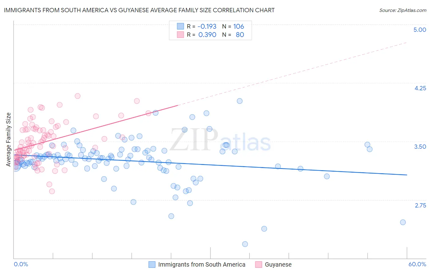 Immigrants from South America vs Guyanese Average Family Size