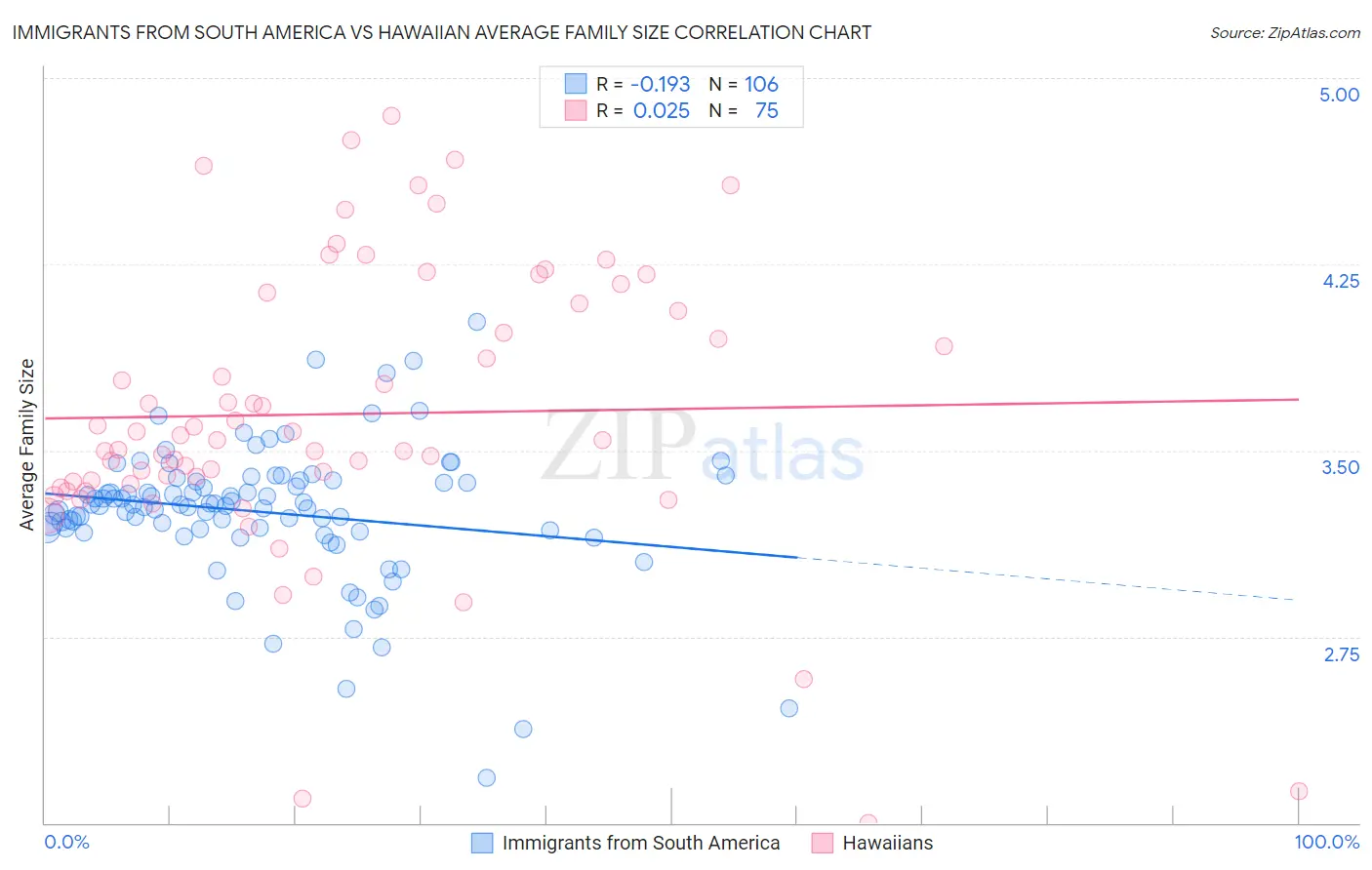 Immigrants from South America vs Hawaiian Average Family Size