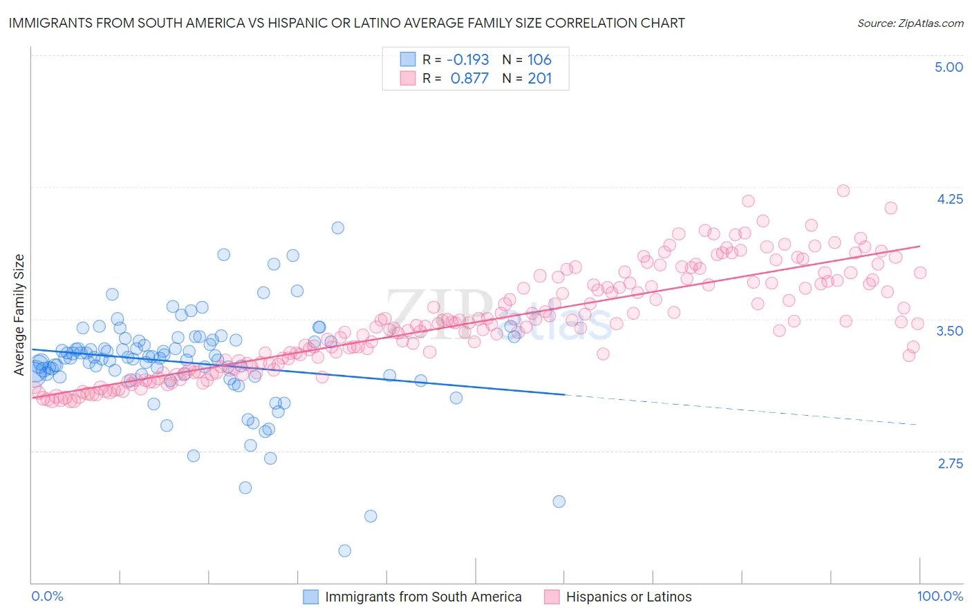 Immigrants from South America vs Hispanic or Latino Average Family Size
