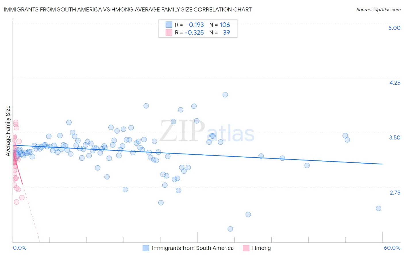 Immigrants from South America vs Hmong Average Family Size