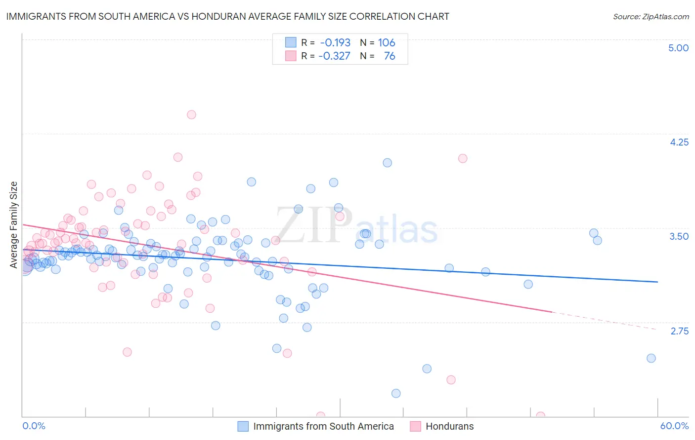 Immigrants from South America vs Honduran Average Family Size