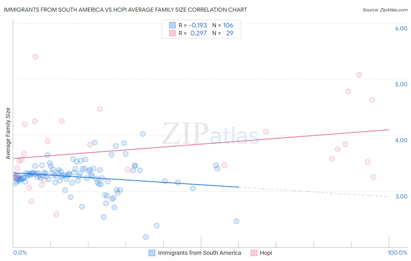 Immigrants from South America vs Hopi Average Family Size