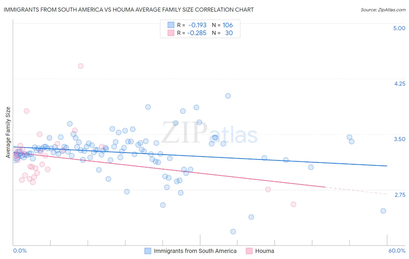 Immigrants from South America vs Houma Average Family Size