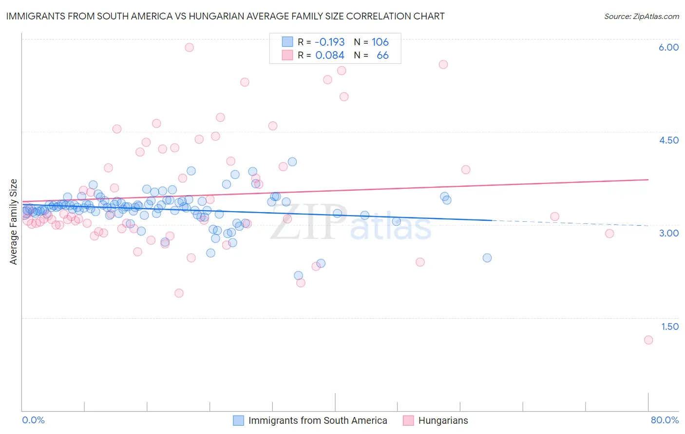 Immigrants from South America vs Hungarian Average Family Size