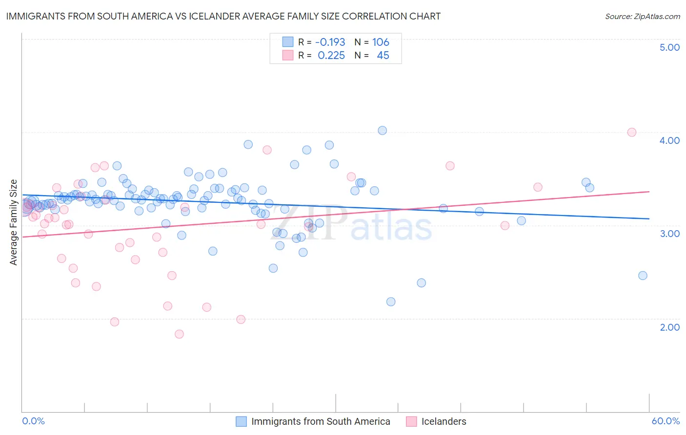 Immigrants from South America vs Icelander Average Family Size
