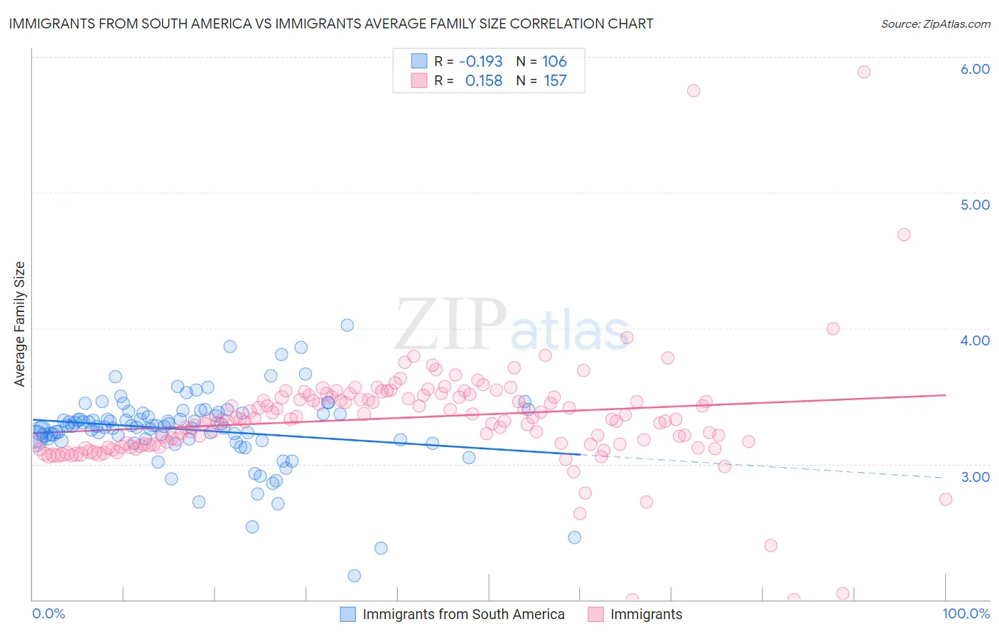 Immigrants from South America vs Immigrants Average Family Size