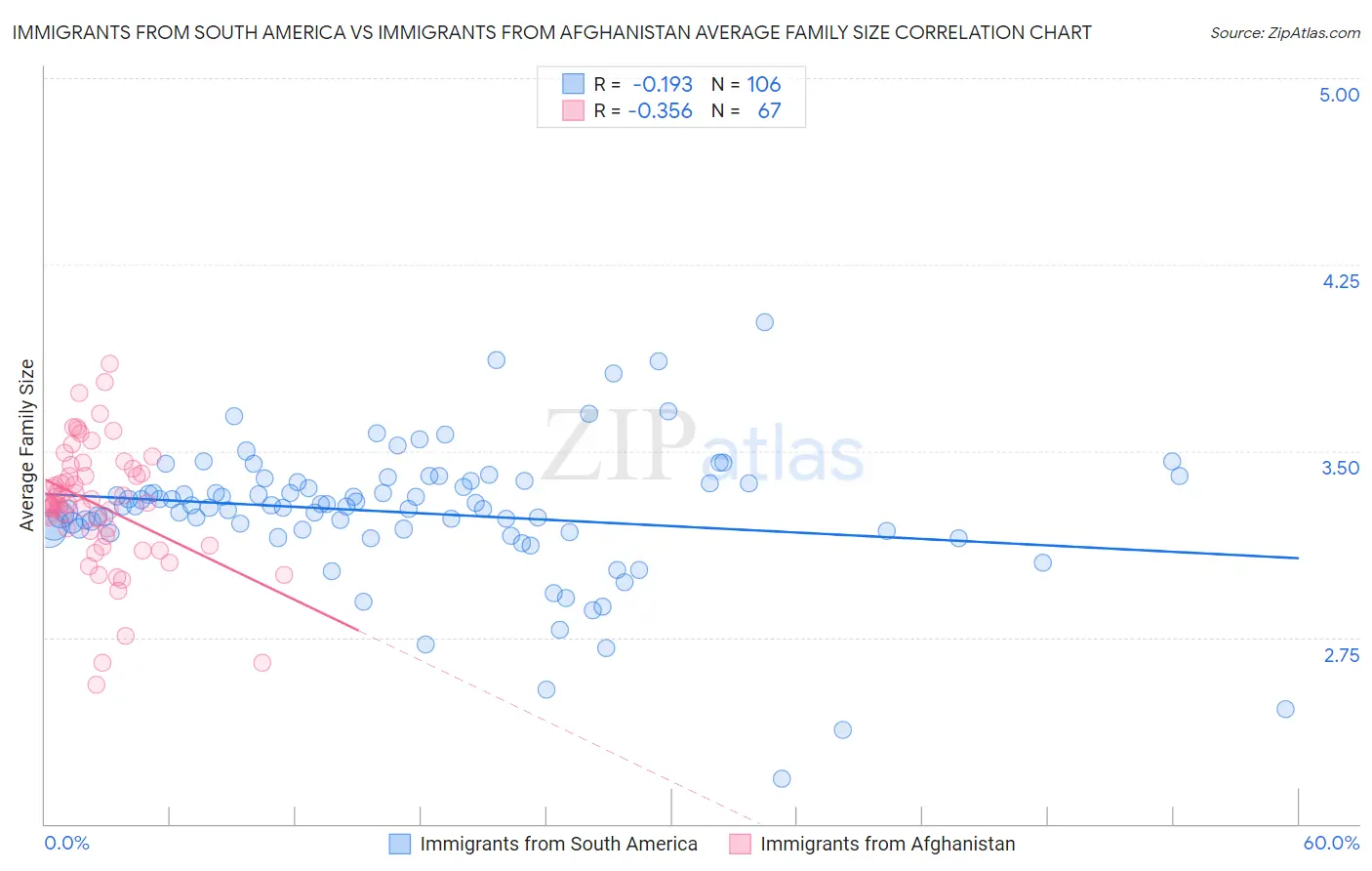 Immigrants from South America vs Immigrants from Afghanistan Average Family Size