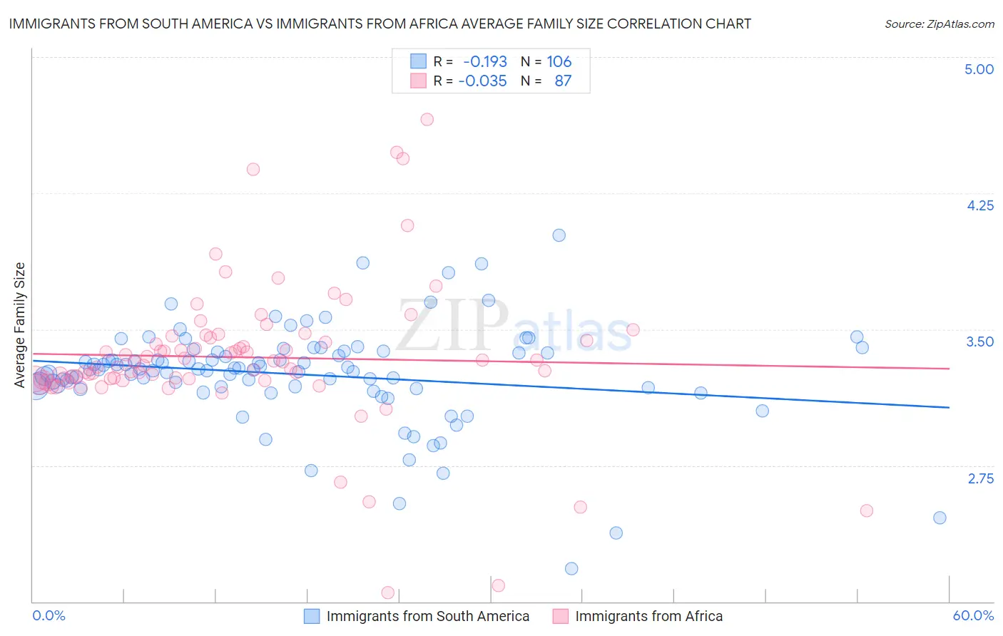 Immigrants from South America vs Immigrants from Africa Average Family Size