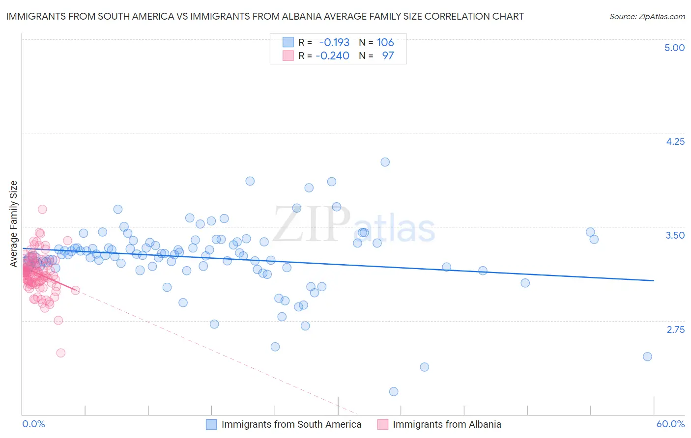 Immigrants from South America vs Immigrants from Albania Average Family Size