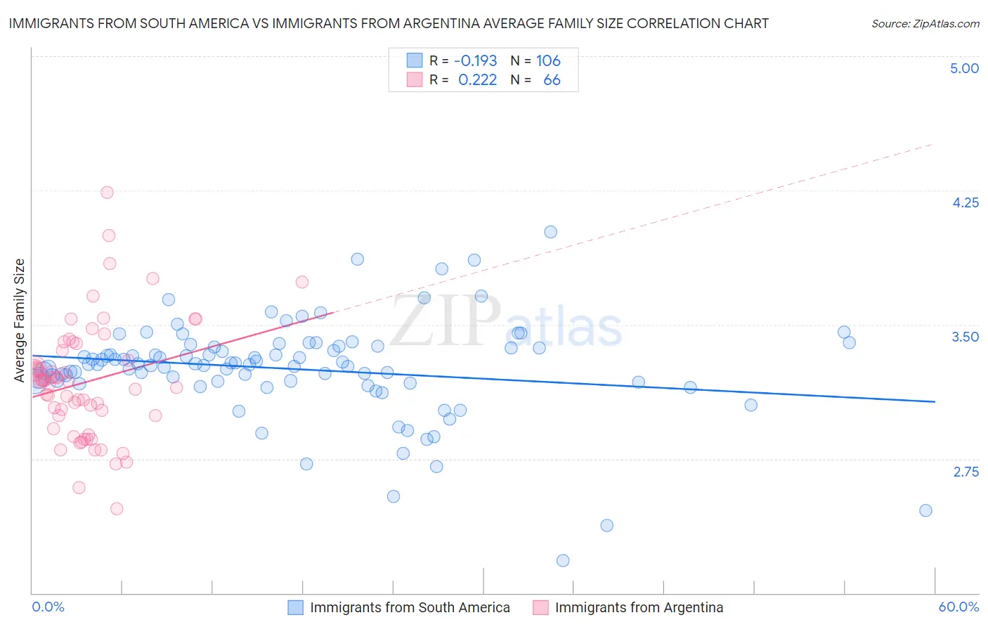 Immigrants from South America vs Immigrants from Argentina Average Family Size