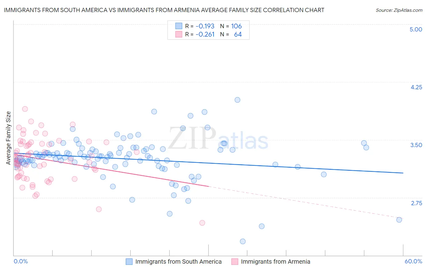 Immigrants from South America vs Immigrants from Armenia Average Family Size