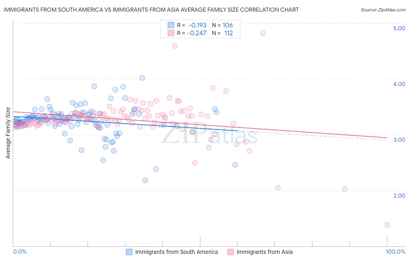 Immigrants from South America vs Immigrants from Asia Average Family Size