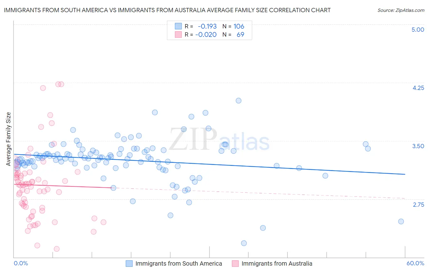 Immigrants from South America vs Immigrants from Australia Average Family Size