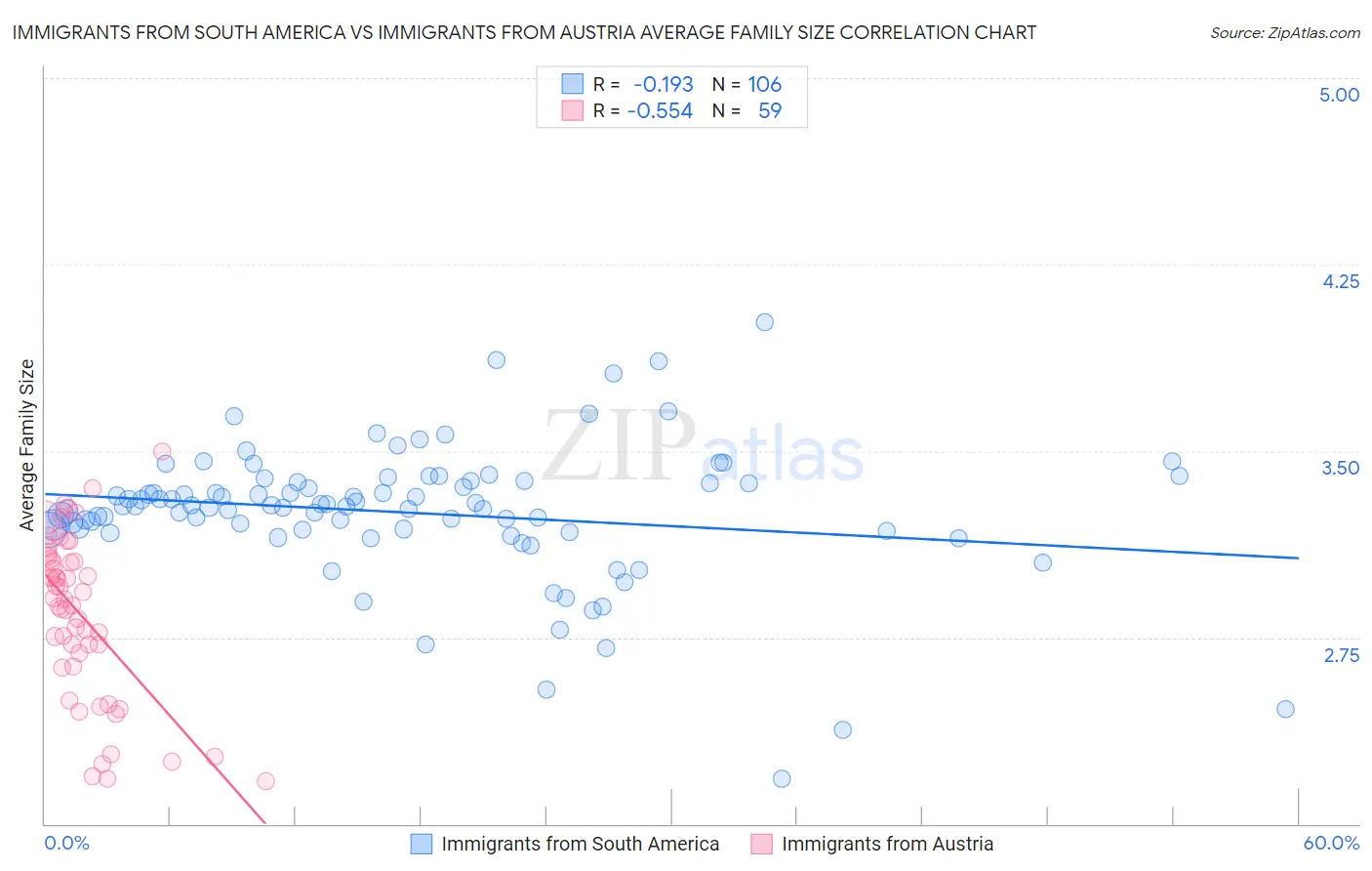 Immigrants from South America vs Immigrants from Austria Average Family Size