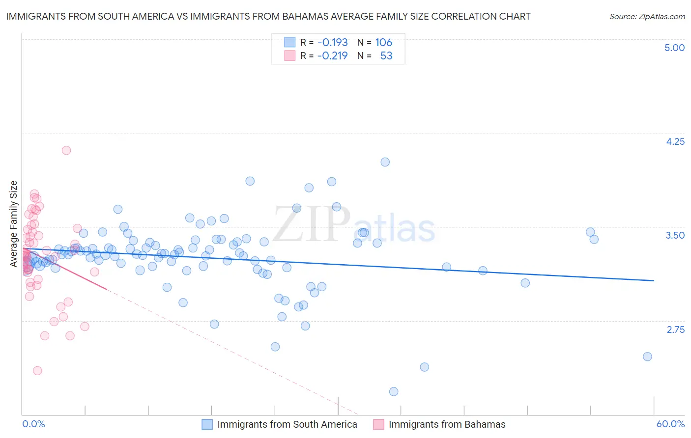 Immigrants from South America vs Immigrants from Bahamas Average Family Size