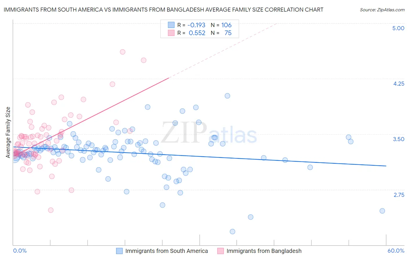 Immigrants from South America vs Immigrants from Bangladesh Average Family Size