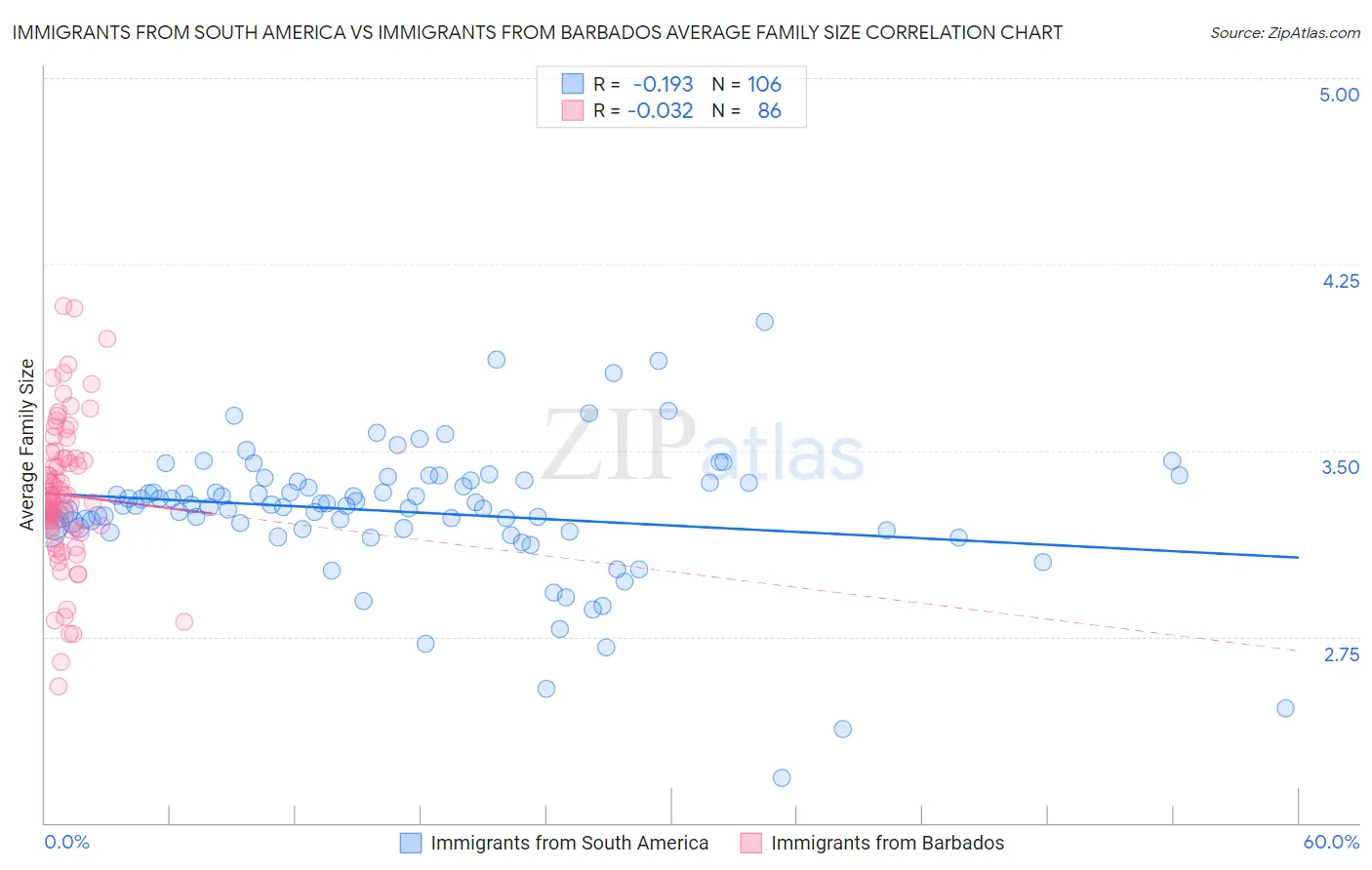 Immigrants from South America vs Immigrants from Barbados Average Family Size