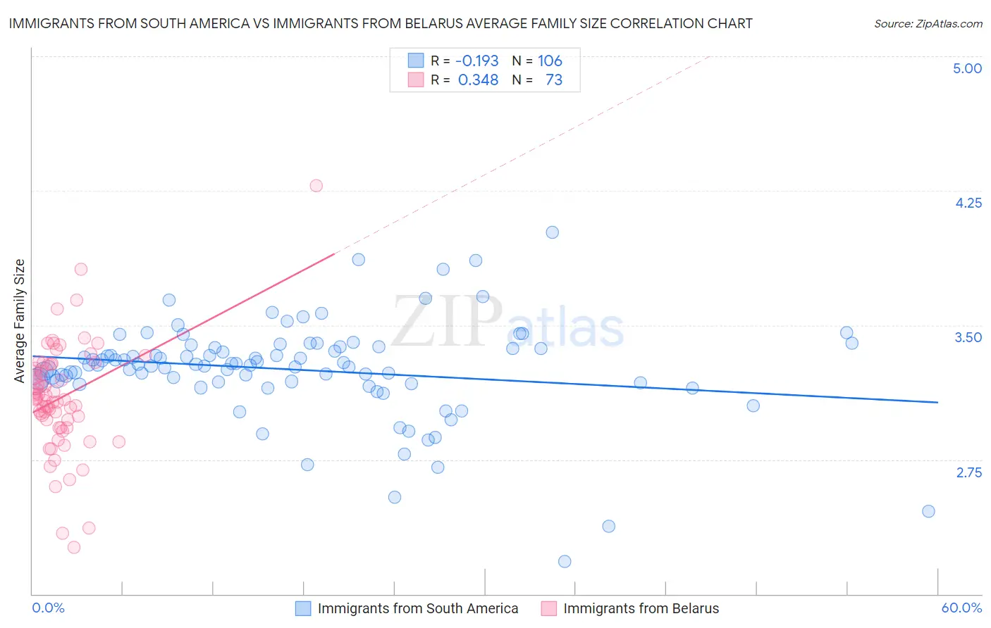 Immigrants from South America vs Immigrants from Belarus Average Family Size
