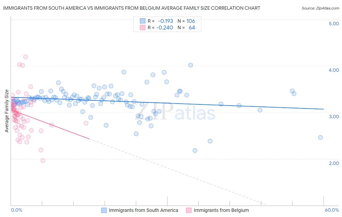 Immigrants from South America vs Immigrants from Belgium Average Family Size